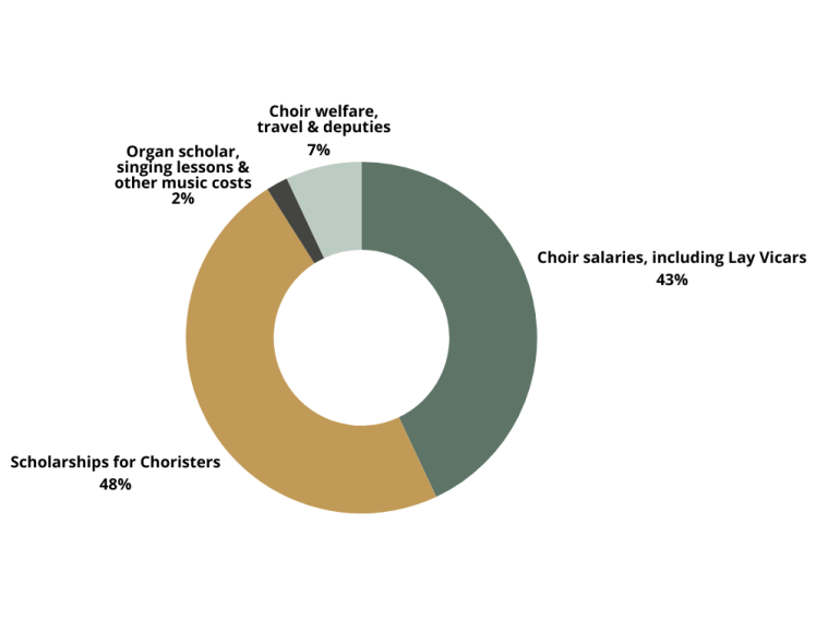 Organ scholar, singing lessons & other music costs 2% | Choir welfare, travel & deputies 7% | Choir salaries, including Lay Vicars 43% | Scholarships for Choristers 48%